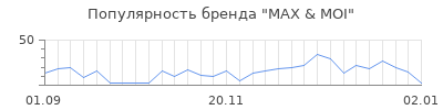 Популярность max moi