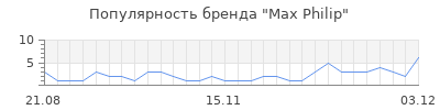 Популярность Max Philip