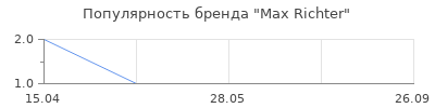 Популярность Max Richter