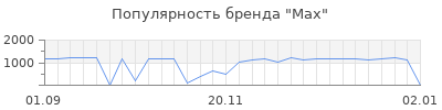 Популярность max