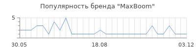 Популярность MaxBoom