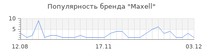 Популярность maxell