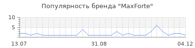 Популярность maxforte