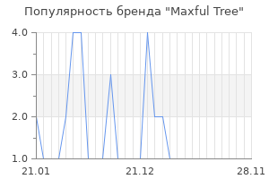 Популярность бренда maxful tree