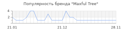 Популярность maxful tree