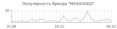 Популярность maxgoodz