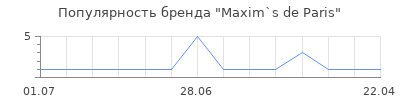 Популярность maxim s de paris