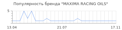 Популярность MAXIMA RACING OILS