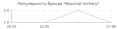 Популярность Maximal Archery