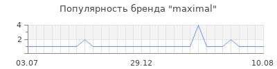 Популярность maximal