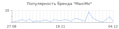 Популярность maximo