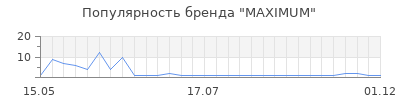 Популярность MAXIMUM