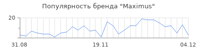 Популярность maximus