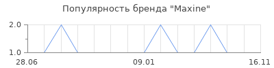 Популярность Maxine