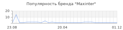 Популярность Maxinter
