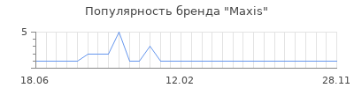 Популярность Maxis