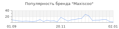 Популярность maxiscoo