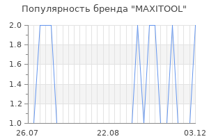 Популярность бренда MAXITOOL
