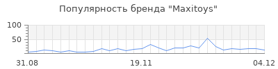 Популярность maxitoys