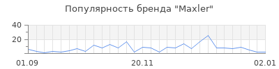 Популярность maxler