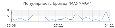 Популярность maxmara