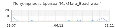 Популярность MaxMara_Beachwear