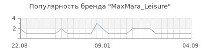 Популярность MaxMara_Leisure