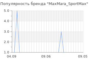 Популярность бренда MaxMara_SportMax