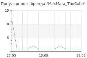 Популярность бренда MaxMara_TheCube