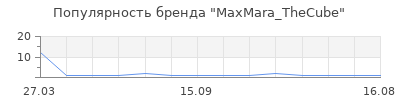 Популярность MaxMara_TheCube