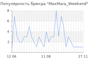 Популярность бренда MaxMara_Weekend