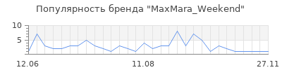 Популярность MaxMara_Weekend