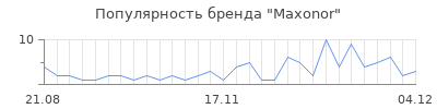 Популярность Maxonor