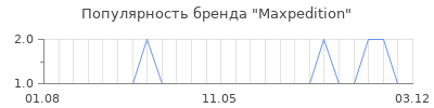 Популярность Maxpedition
