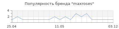 Популярность maxroses