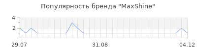 Популярность MaxShine
