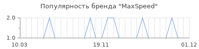 Популярность maxspeed