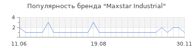 Популярность Maxstar Industrial