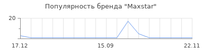 Популярность maxstar