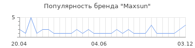 Популярность Maxsun