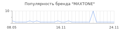 Популярность maxtone