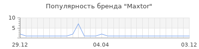 Популярность maxtor