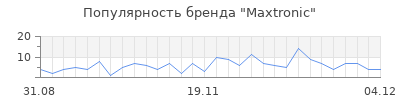 Популярность maxtronic