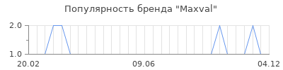 Популярность maxval