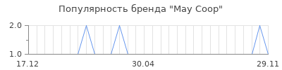 Популярность may coop