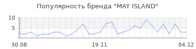 Популярность may island