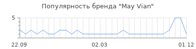 Популярность May Vian