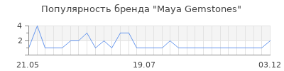 Популярность Maya Gemstones