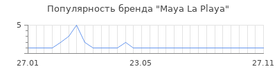 Популярность Maya La Playa