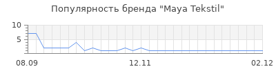 Популярность maya tekstil
